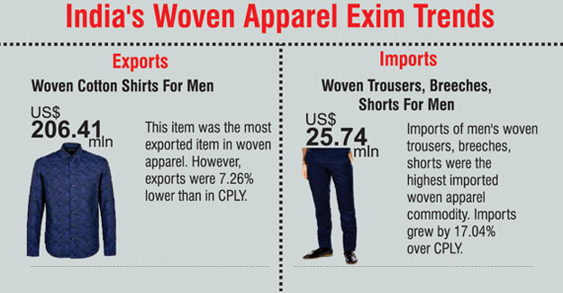 India's T&amp;C Exports Fall 0.74% In Q1FY 2018-19