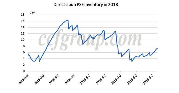 China's Polyester Market Weakens