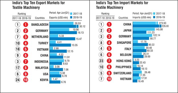 India's Textile Machinery Exports Rose 31% In Q1FY'19