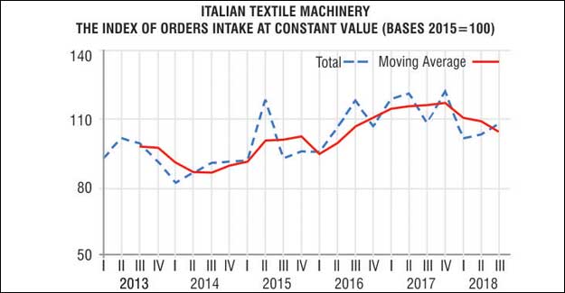 Italian Textile Machinery Exports To China Slow Down In Q3 2018