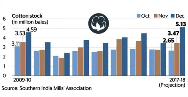 Cotton Production In India Could Drop To Lowest In 9 Years