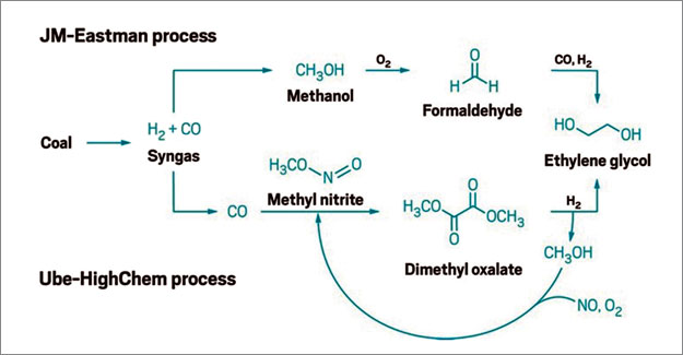 Polyester Made From Coal? China Is Betting On It