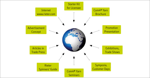 Rieter Organises Seminar on Com4® Yarns At Ahmedabad, India