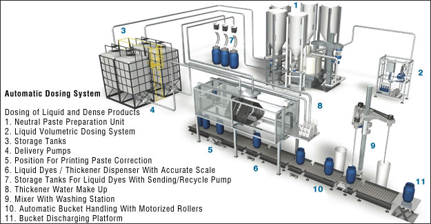 Printing Paste Automation Solves Dye Preparation Challenges