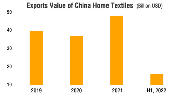 How Is China's Home Textile Industry Faring