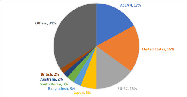 China's Textile And Apparel Exports Outperform Domestic Sales During Jan To Jul