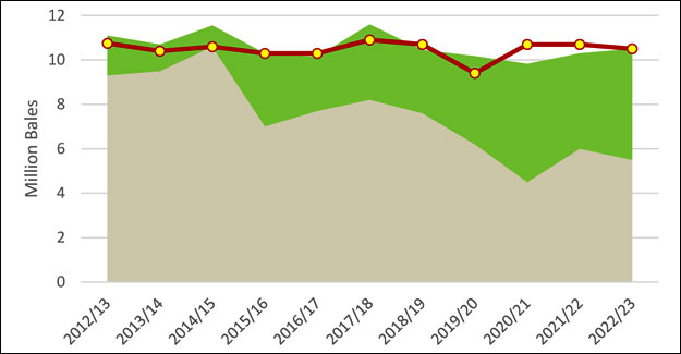 Pakistan’s Constrained Supplies Drive 2022/23 Consumption Lower