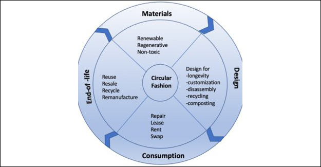 Product Circularity: R-Strategies And The Need To Reorganise