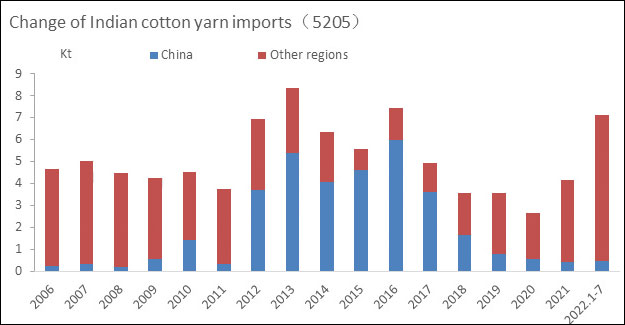 Indian Mills Imported Cotton Yarns To Tide Over Uncompetitive Local Pricing