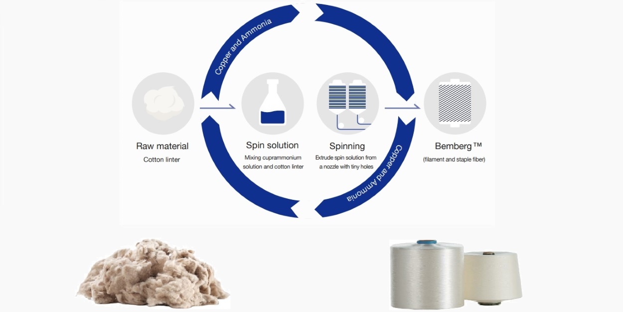 Bemberg™ - A Sustainable Choice For Indian Textile Industry